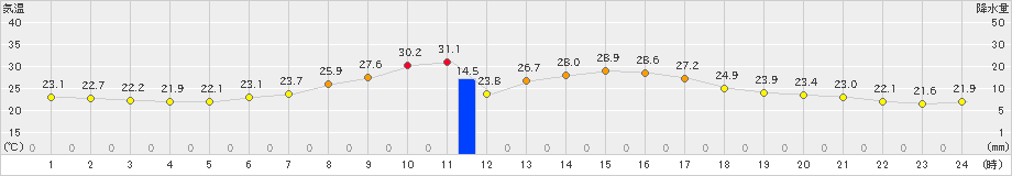 今金(>2023年08月27日)のアメダスグラフ