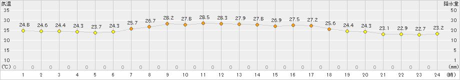 米岡(>2023年08月27日)のアメダスグラフ