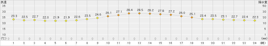 遠野(>2023年08月27日)のアメダスグラフ