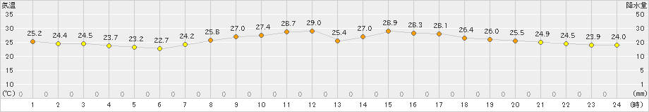 若柳(>2023年08月27日)のアメダスグラフ