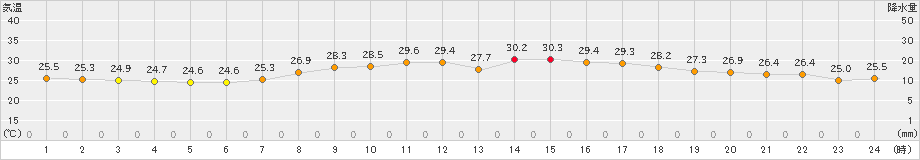 一関(>2023年08月27日)のアメダスグラフ