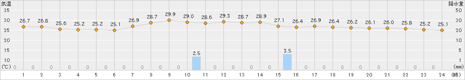 鹿嶋(>2023年08月27日)のアメダスグラフ