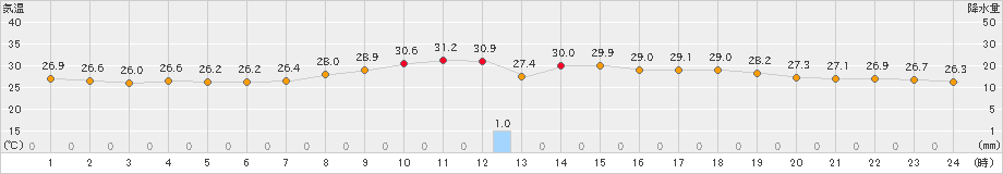 東京(>2023年08月27日)のアメダスグラフ