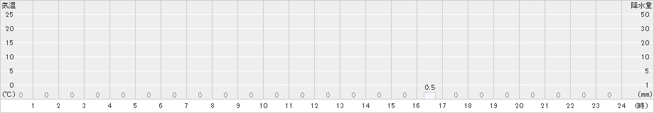 平塚(>2023年08月27日)のアメダスグラフ