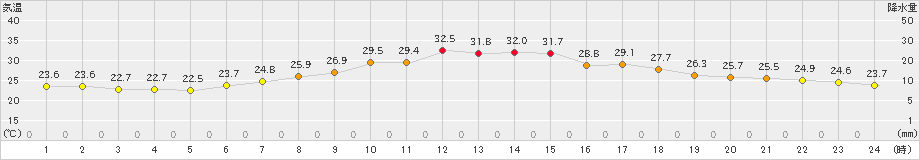 穂高(>2023年08月27日)のアメダスグラフ