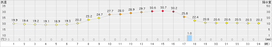 南木曽(>2023年08月27日)のアメダスグラフ