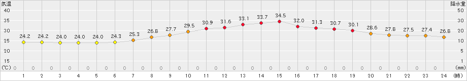 大垣(>2023年08月27日)のアメダスグラフ