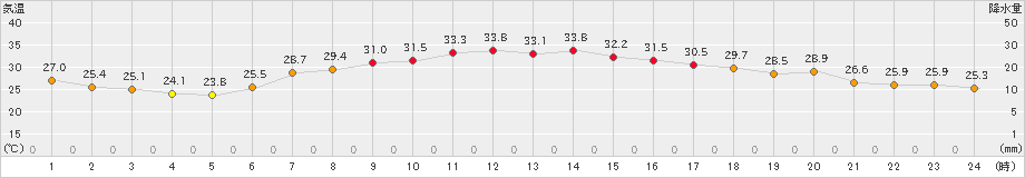 新津(>2023年08月27日)のアメダスグラフ