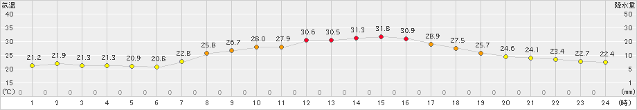 信楽(>2023年08月27日)のアメダスグラフ