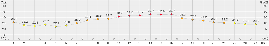 能勢(>2023年08月27日)のアメダスグラフ
