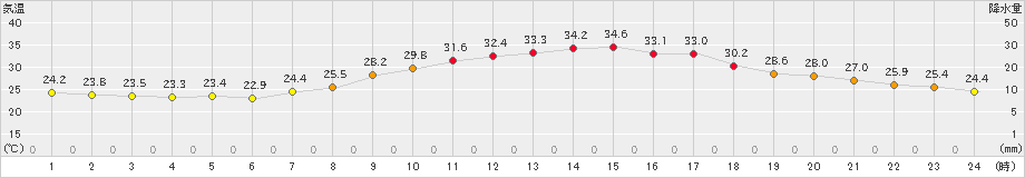 久世(>2023年08月27日)のアメダスグラフ