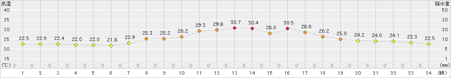 新見(>2023年08月27日)のアメダスグラフ