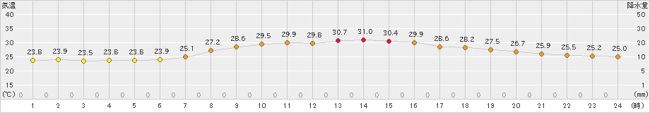 西郷(>2023年08月27日)のアメダスグラフ