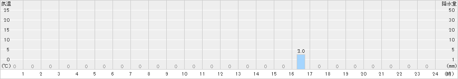 大山(>2023年08月27日)のアメダスグラフ