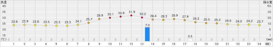 近永(>2023年08月27日)のアメダスグラフ