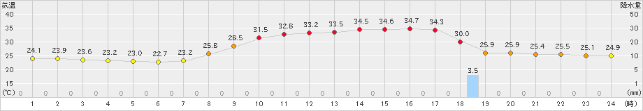 日田(>2023年08月27日)のアメダスグラフ