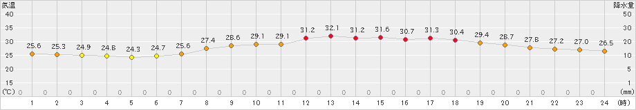 大分(>2023年08月27日)のアメダスグラフ