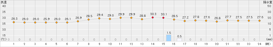 伊仙(>2023年08月27日)のアメダスグラフ