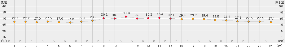 名護(>2023年08月27日)のアメダスグラフ