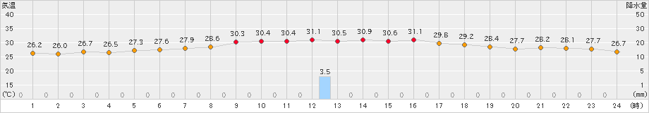 下地島(>2023年08月27日)のアメダスグラフ
