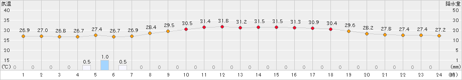 仲筋(>2023年08月27日)のアメダスグラフ