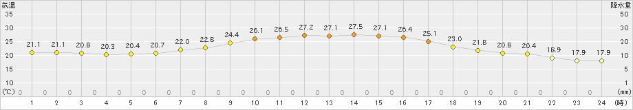 秩父別(>2023年08月28日)のアメダスグラフ