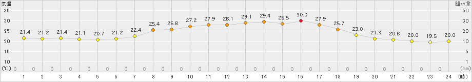 月形(>2023年08月28日)のアメダスグラフ