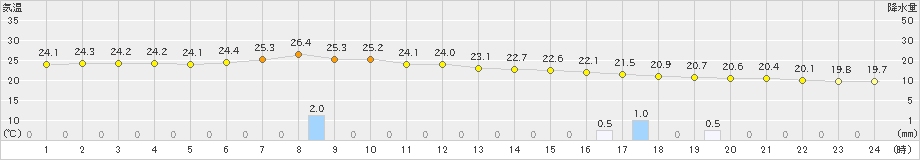 厚床(>2023年08月28日)のアメダスグラフ