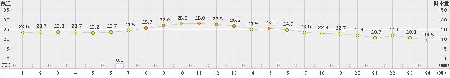 中徹別(>2023年08月28日)のアメダスグラフ