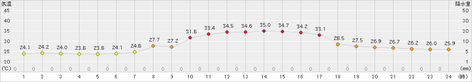 石巻(>2023年08月28日)のアメダスグラフ