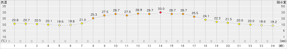 大井沢(>2023年08月28日)のアメダスグラフ