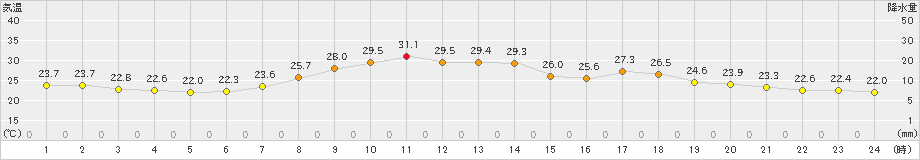 喜多方(>2023年08月28日)のアメダスグラフ