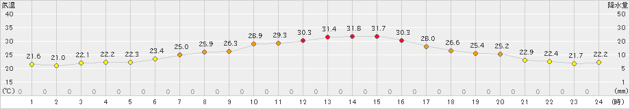 飯舘(>2023年08月28日)のアメダスグラフ