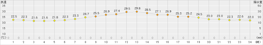 猪苗代(>2023年08月28日)のアメダスグラフ