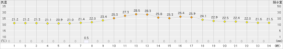 只見(>2023年08月28日)のアメダスグラフ