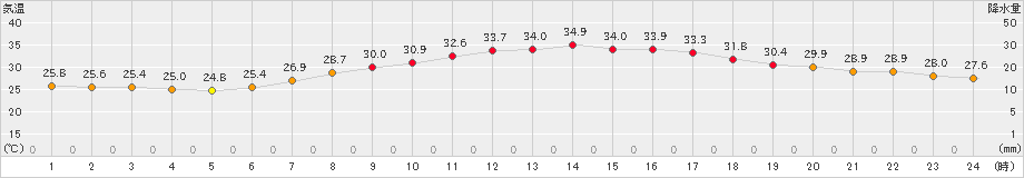 久喜(>2023年08月28日)のアメダスグラフ