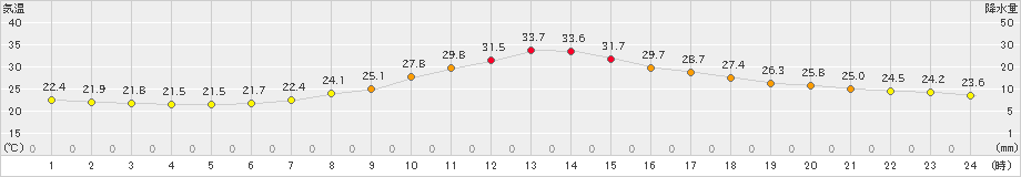 南信濃(>2023年08月28日)のアメダスグラフ