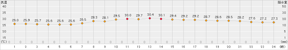 富士(>2023年08月28日)のアメダスグラフ