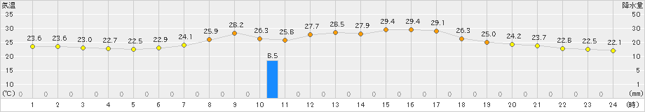 安塚(>2023年08月28日)のアメダスグラフ