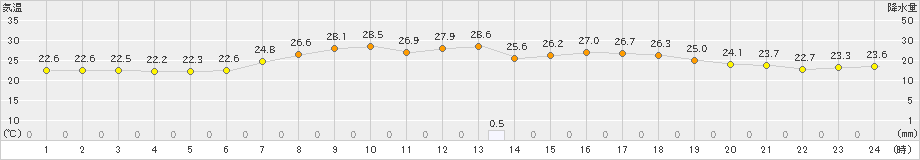 関山(>2023年08月28日)のアメダスグラフ