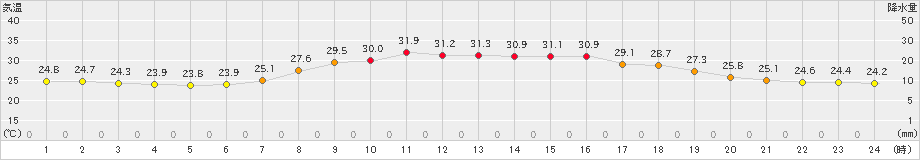 朝日(>2023年08月28日)のアメダスグラフ