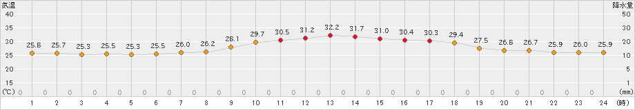 越廼(>2023年08月28日)のアメダスグラフ