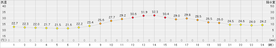 勝山(>2023年08月28日)のアメダスグラフ