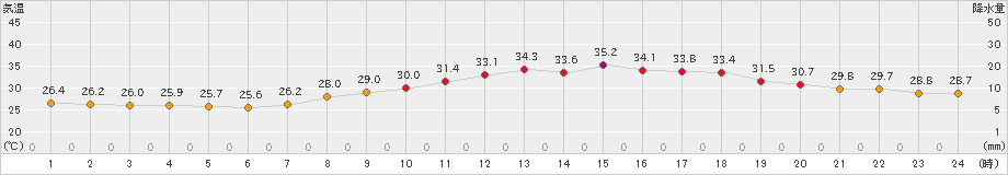 久留米(>2023年08月28日)のアメダスグラフ