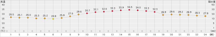 熊本(>2023年08月28日)のアメダスグラフ