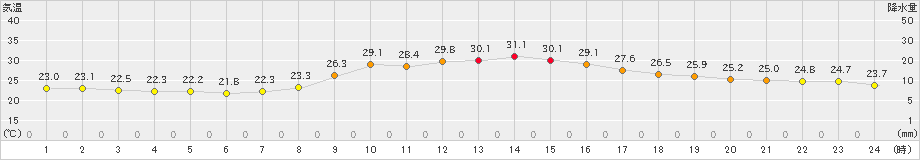 高千穂(>2023年08月28日)のアメダスグラフ