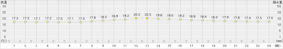 遠軽(>2023年08月29日)のアメダスグラフ