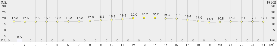 佐呂間(>2023年08月29日)のアメダスグラフ