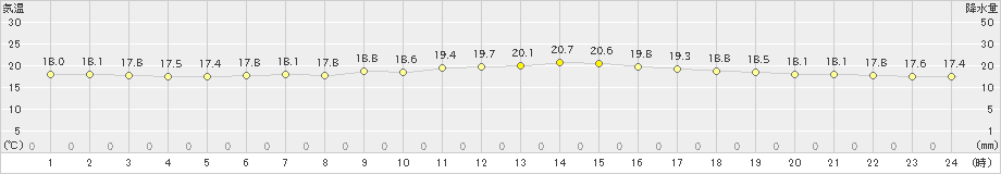 北見(>2023年08月29日)のアメダスグラフ