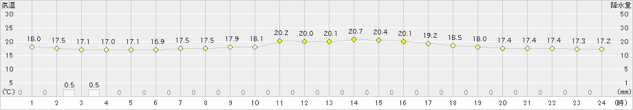 津別(>2023年08月29日)のアメダスグラフ